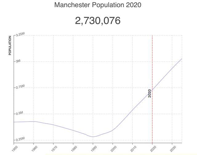 曼彻斯特2020年的人口估计为2,730,076人,曼彻斯特自2015年以来增长了