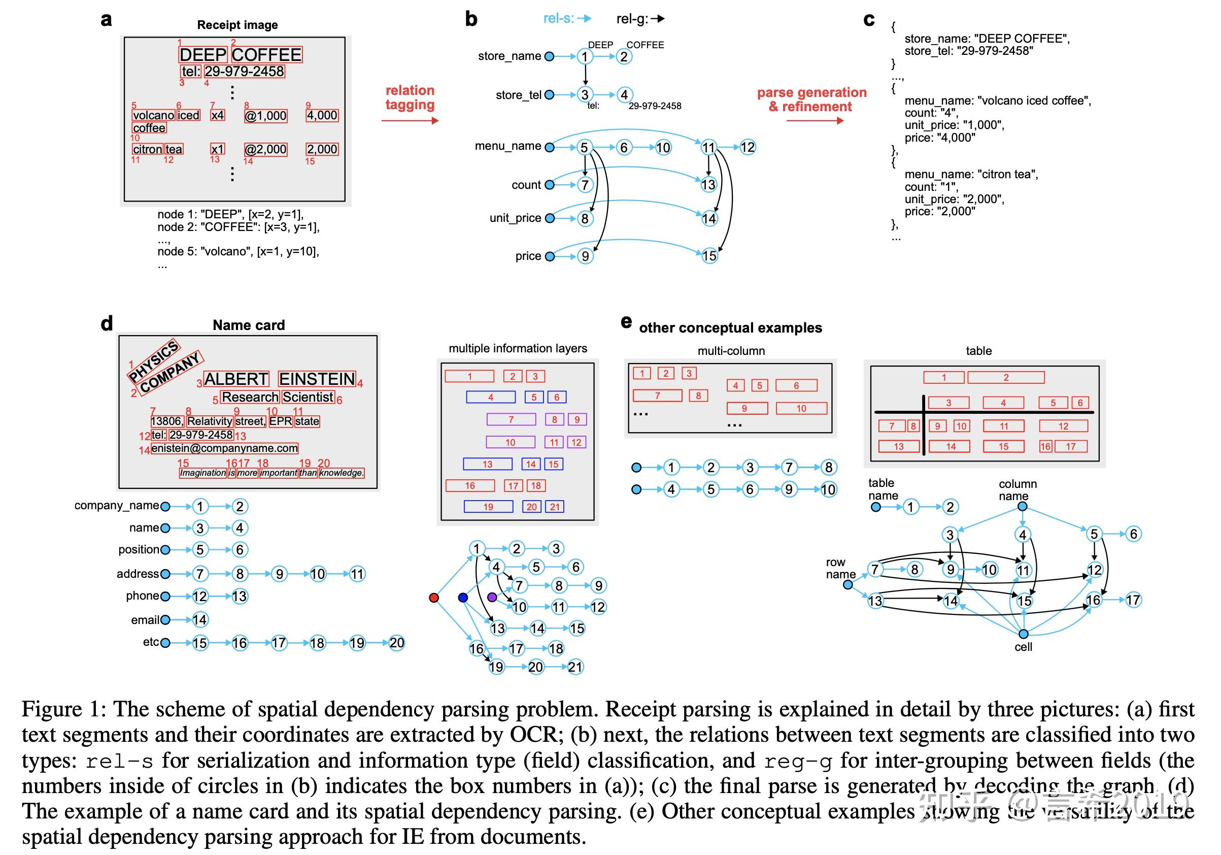 Spatial Dependency Parsing - 知乎