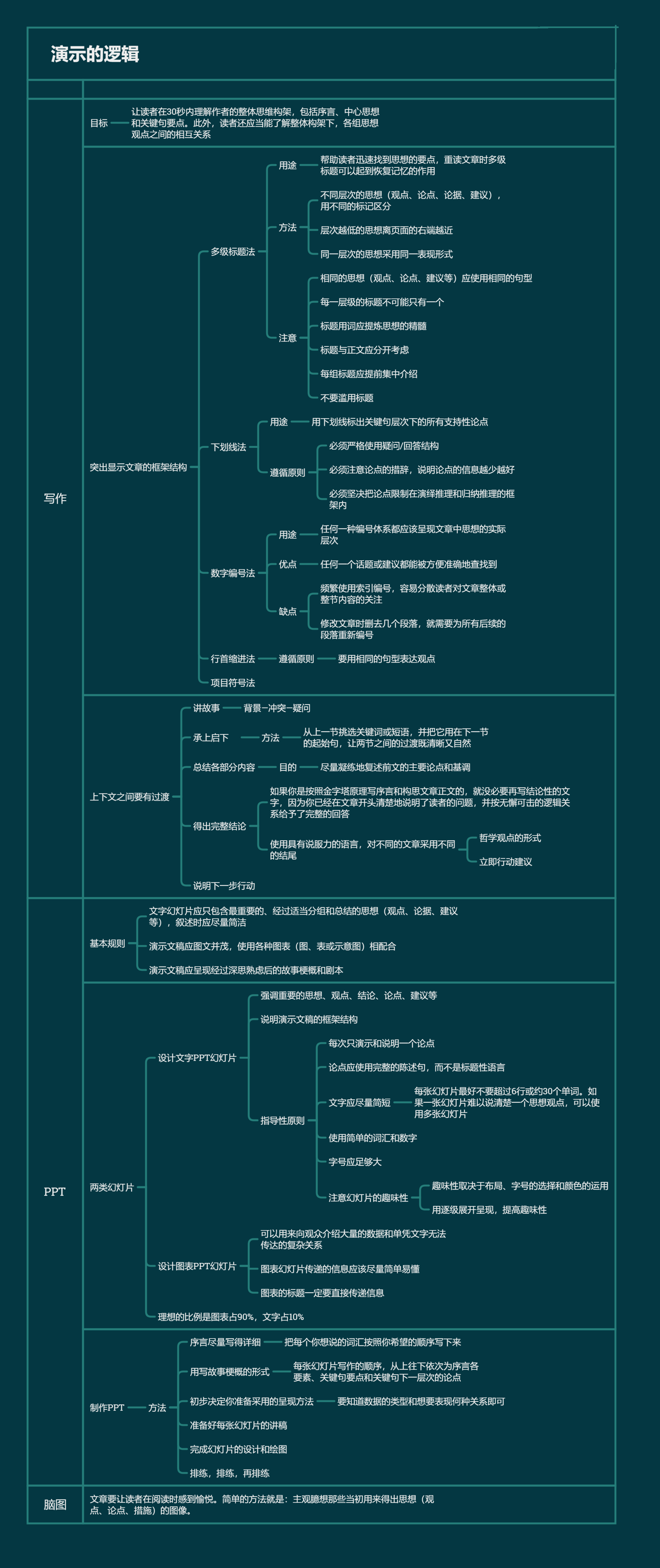 7天读完《金字塔原理》——超全笔记