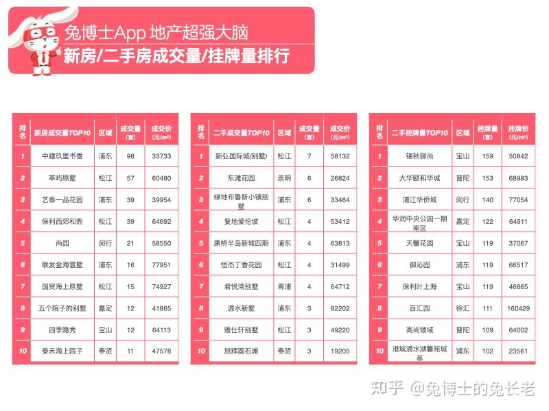 2025年最后一月上海别墅排行榜 - 知乎