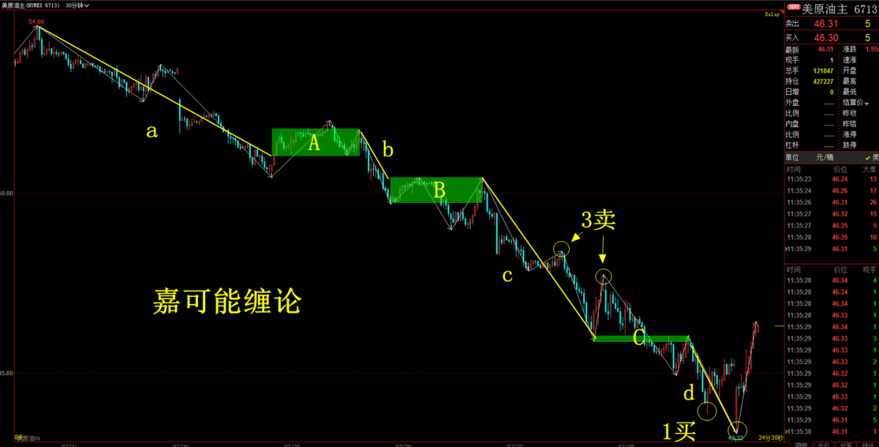 嘉可能期貨美原油期貨大級別構築強勢底分型信號未來行情是否反轉