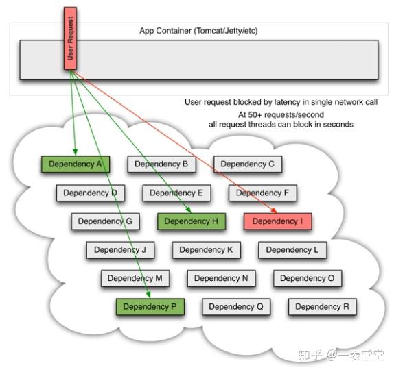 为什么要用hystrix雪崩效应常见场景及应对策略