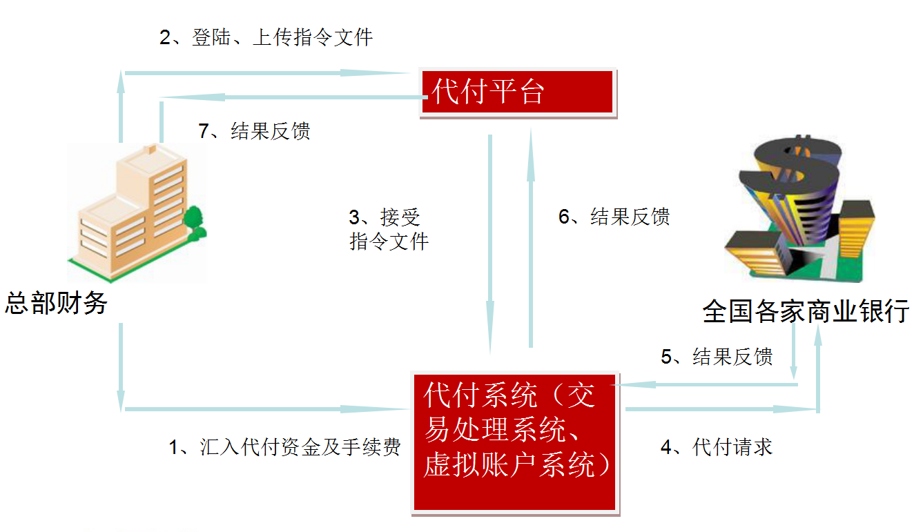 銀行卡或企業賬戶,例如代付保險理賠,分紅