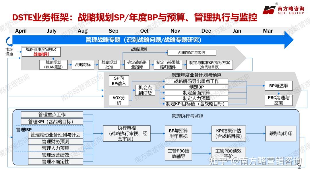 Vdbd Model 南方略咨询:DSTE战略方法论是对传统战略理论的一次颠覆和革命 - 知乎