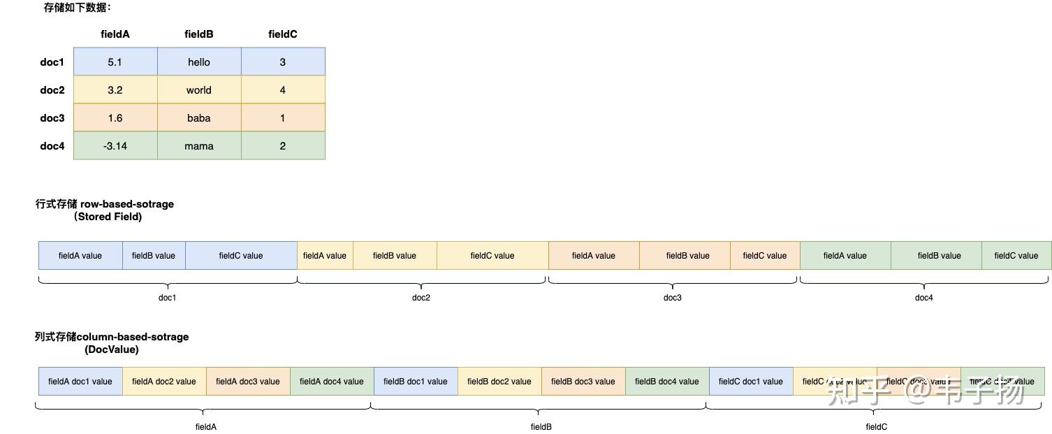 Lucene源码解析——DocValue存储方式 知乎