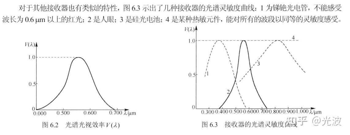 衡量光大小的物理量及其单位——光通量/流明 (lm)、发光强度/坎德拉 (cd)、光照度/勒克斯(lx)、光亮度/坎德拉每平方米(cd/m² ...