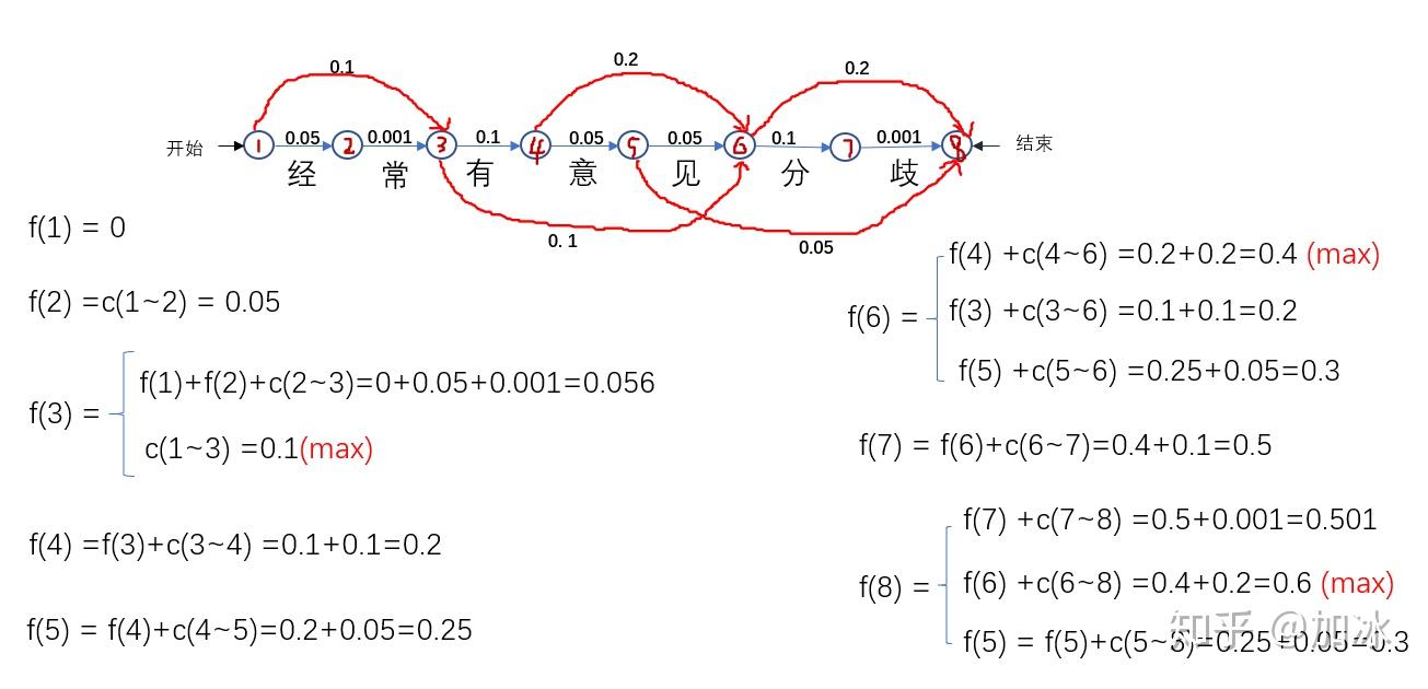 维特比算法 实现中文分词 python实现 维特比算法 实现中文分词 python实现