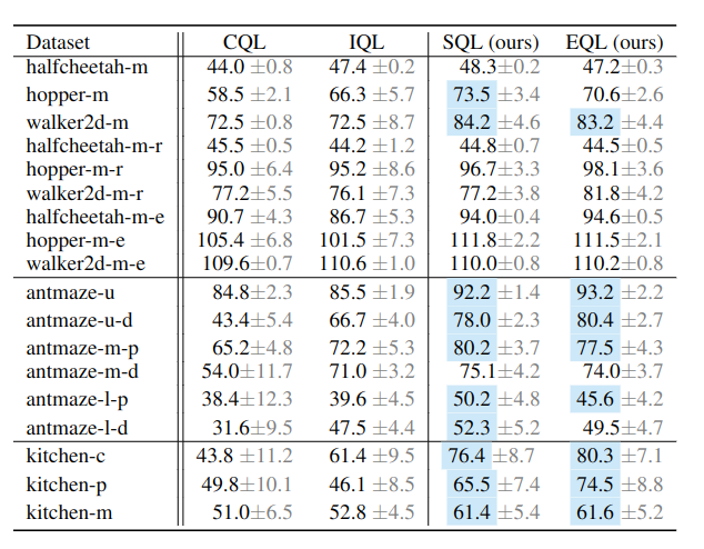 [offline RL论文]Offline RL with No OOD Actions: In-Sample Learning via ...