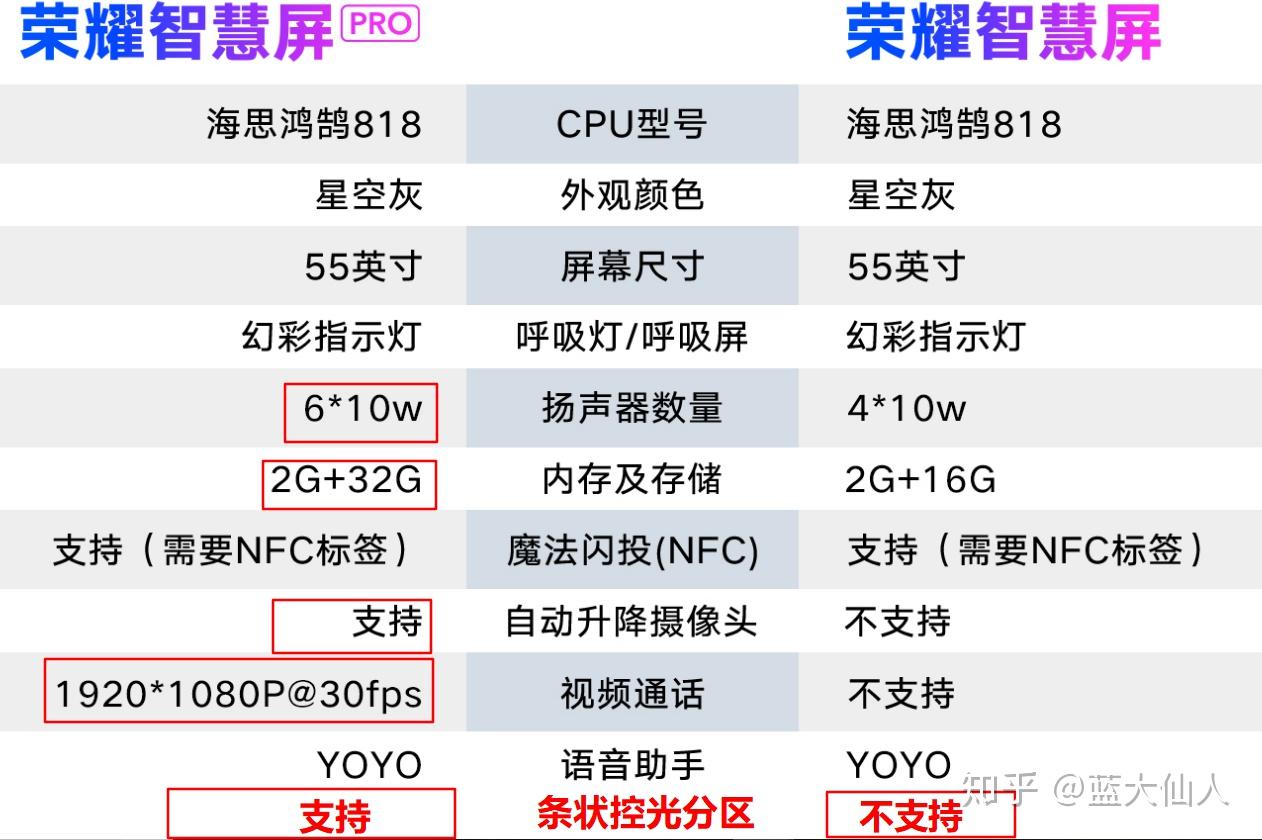 55寸荣耀智慧屏pro版本价格4799元,55寸标准版3799元,两者有何区别?