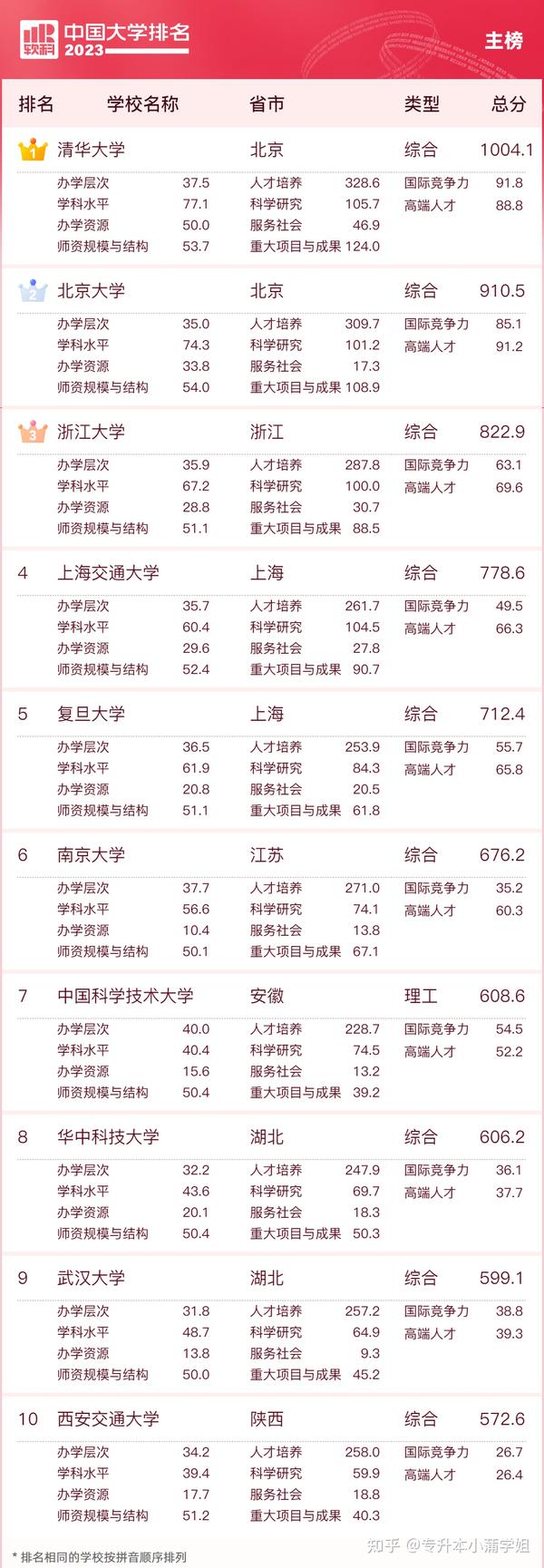 中国大学排名最新完整榜单(前十名、前100名名单) - 知乎
