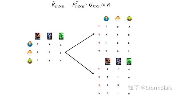 LFM(Latent factor model)隐语义模型-通俗解读 - 知乎