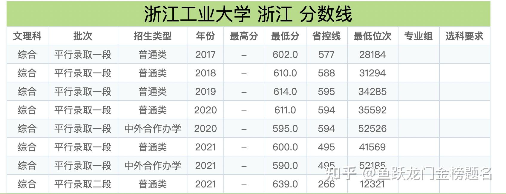 浙江工业大学2021年录取分数线出炉