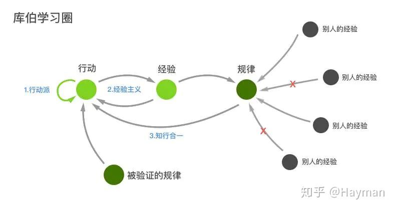 学习方法论:库伯学习圈理论-学习的4个阶段