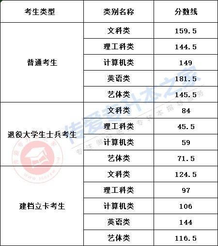 2021年专升本最低分数线插图 2021年专升本最低分数线插图