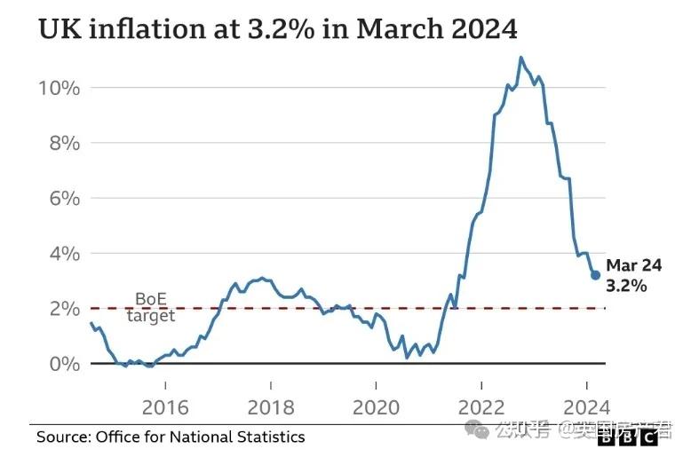 英国通胀率跌至两年半来新低租金增长率创9年来新高财相提出进一步