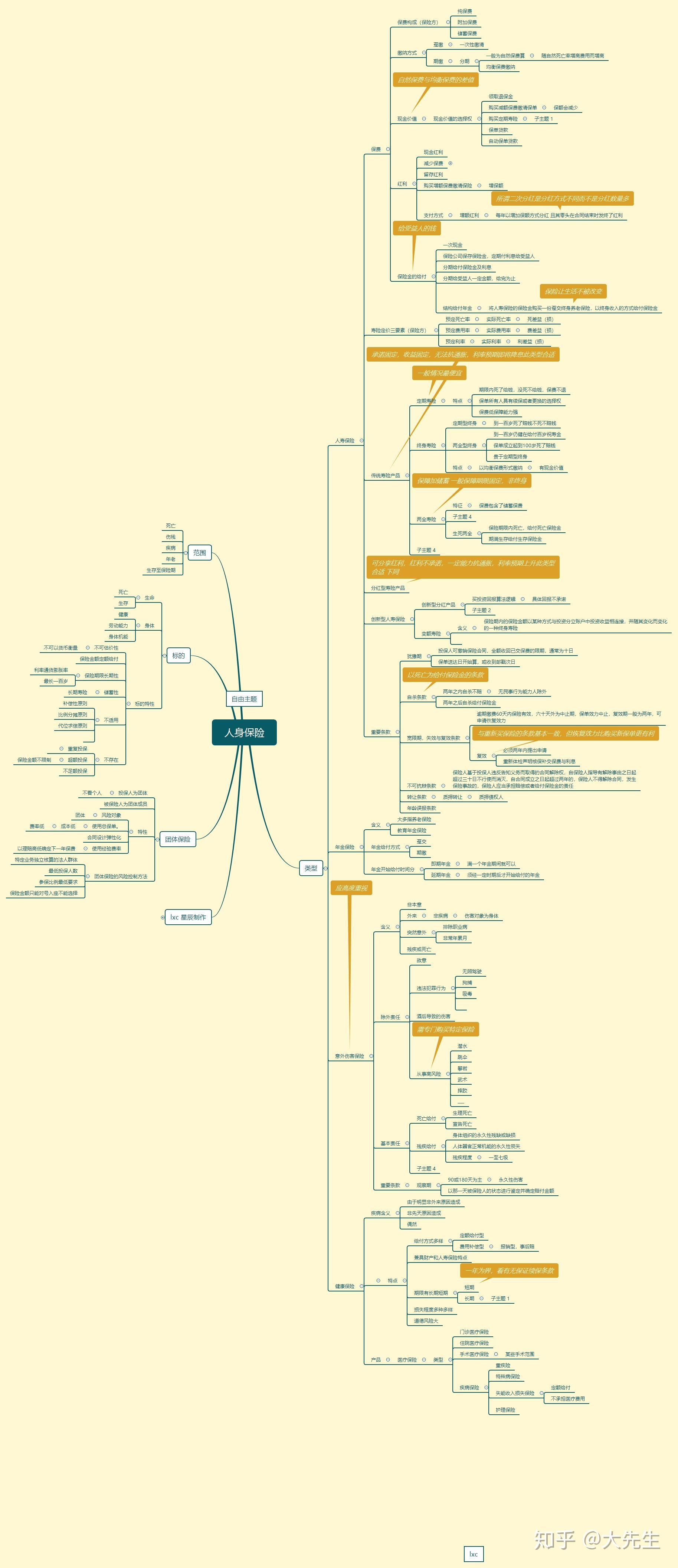 人身保险思维导图