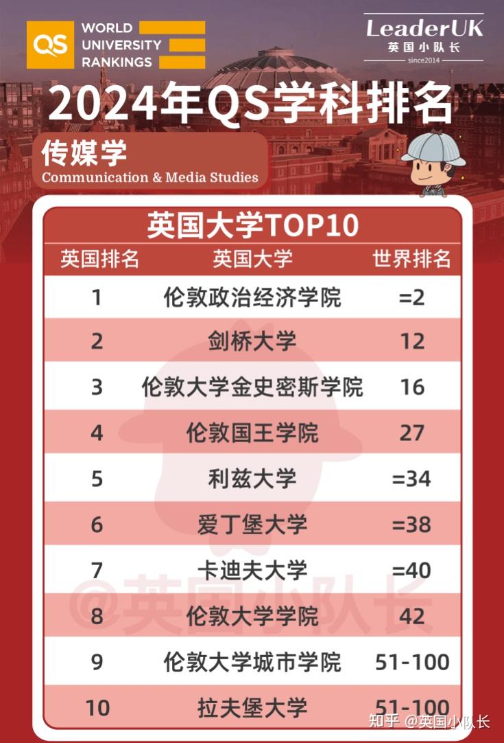 速看qs【传媒学】排名英国前10的大学!