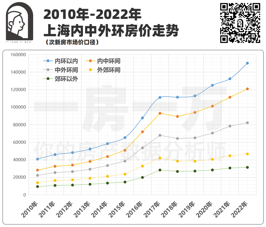 上海10年房价涨幅数据分析，2023年置业必看！一房一万数据分析系列！ - 知乎
