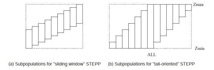 Step Alpha 介绍一种临床试验的亚组分析方法:STEPP - 知乎