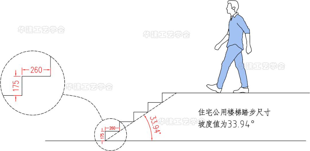 94°樓梯類別最小寬度最大高度坡度住宅樓梯踏步尺寸不應超過下表規定