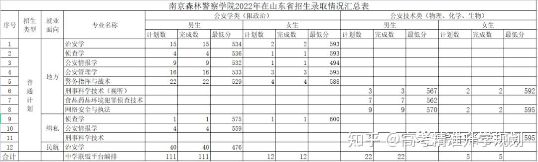 2023山東高考生注意:公安類警校在山東招生錄取分數線來了!