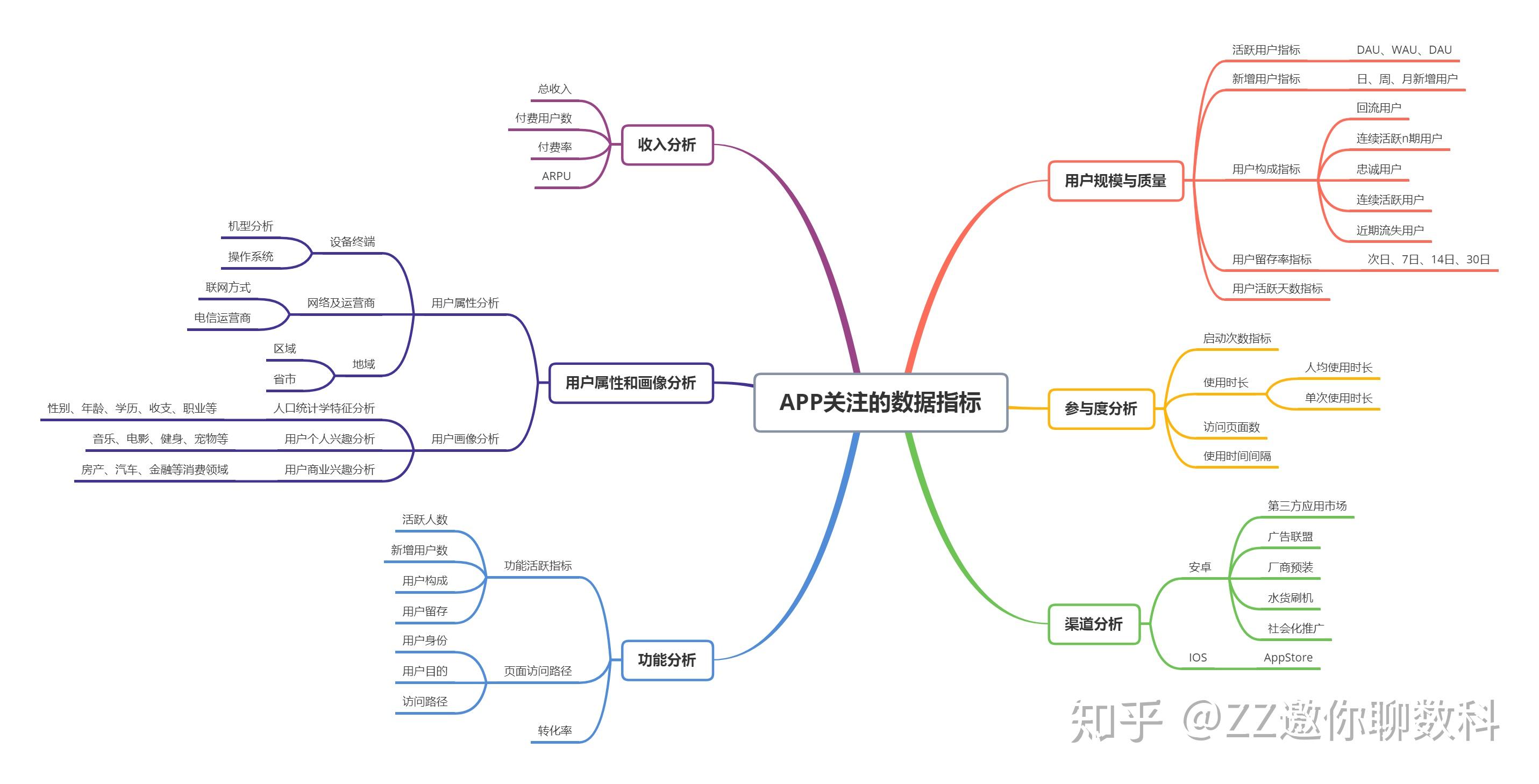 数据分析2数据分析师应该如何构建指标体系