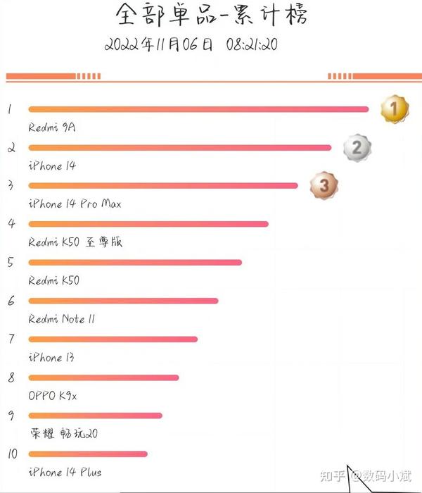 2023年618销售战报:热销手机排行榜TOP 5