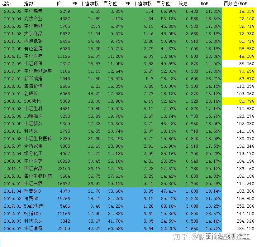 2023/01/31 质优价廉指数估值表 - 知乎