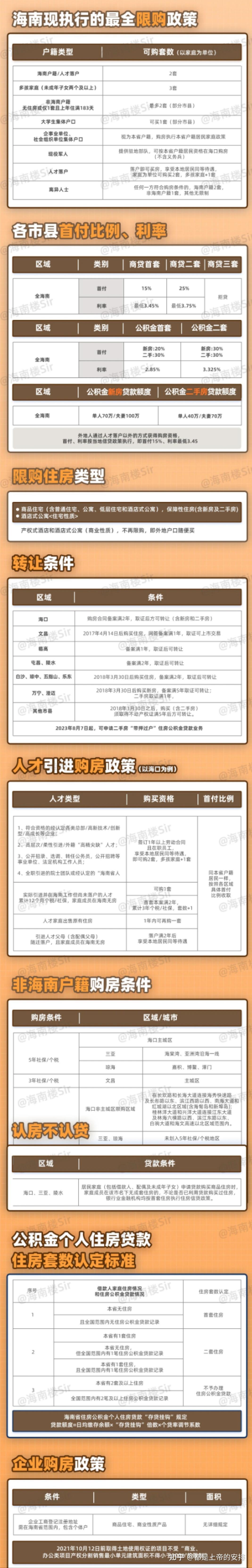 最新!2025年海南买房政策!限购、房贷、税费。。。。。 - 知乎