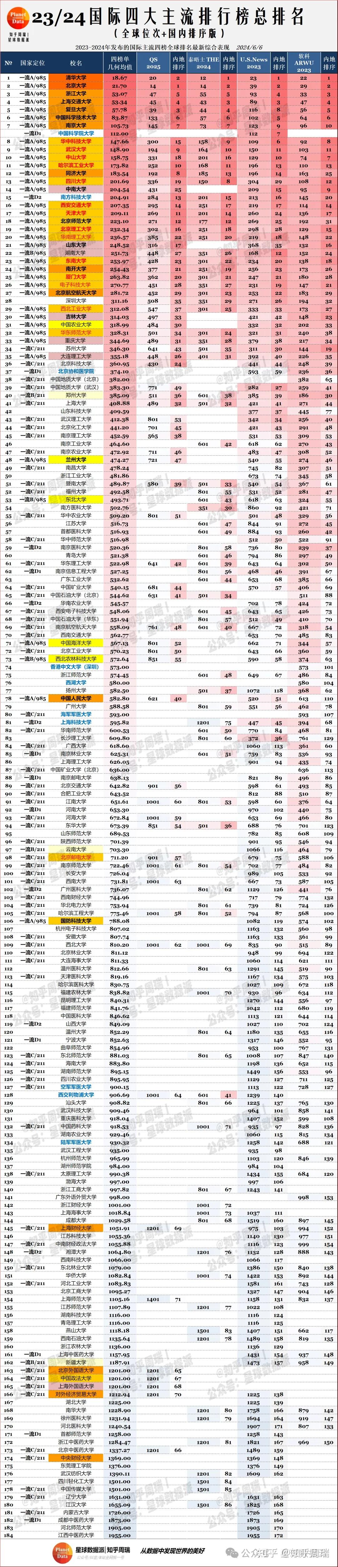 02 (中国内地top200大学)2024 最新四大国际榜总排名