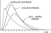 【bsm模型】布朗运动,几何布朗运动,正态分布,对数正态分布(log