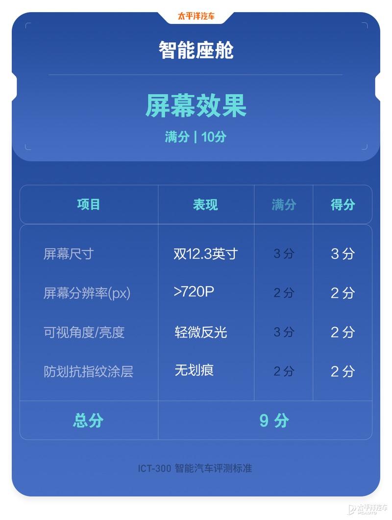 得分竟比星瑞低？ICT-300智能测试-吉利星越L插图23