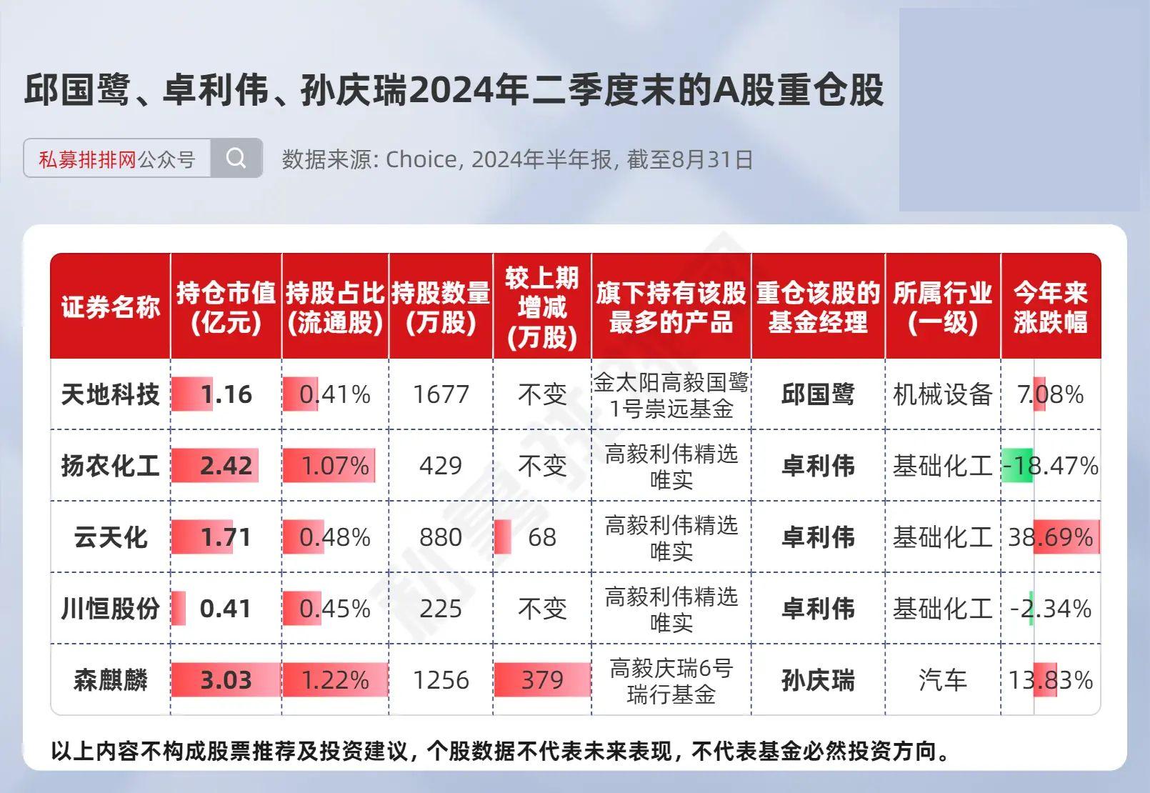 高毅晓峰三季度持仓图片