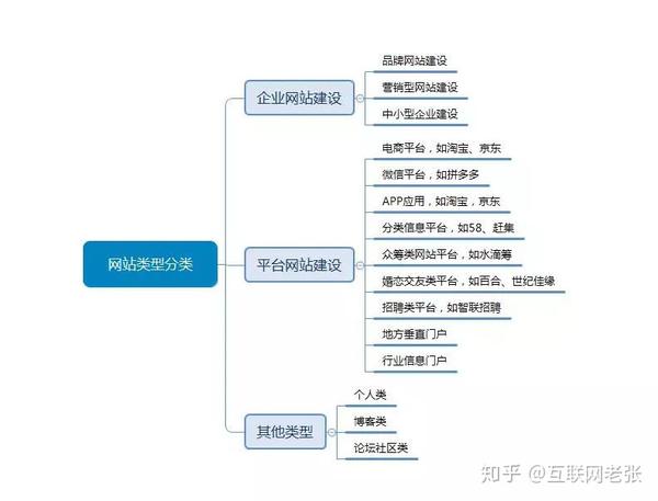 刚出炉的网站建设各类型报价单方案，分享收藏！