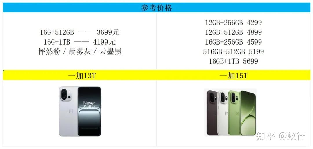 一加15T对比一加13T升级多吗，目前一加13T还值得考虑吗？