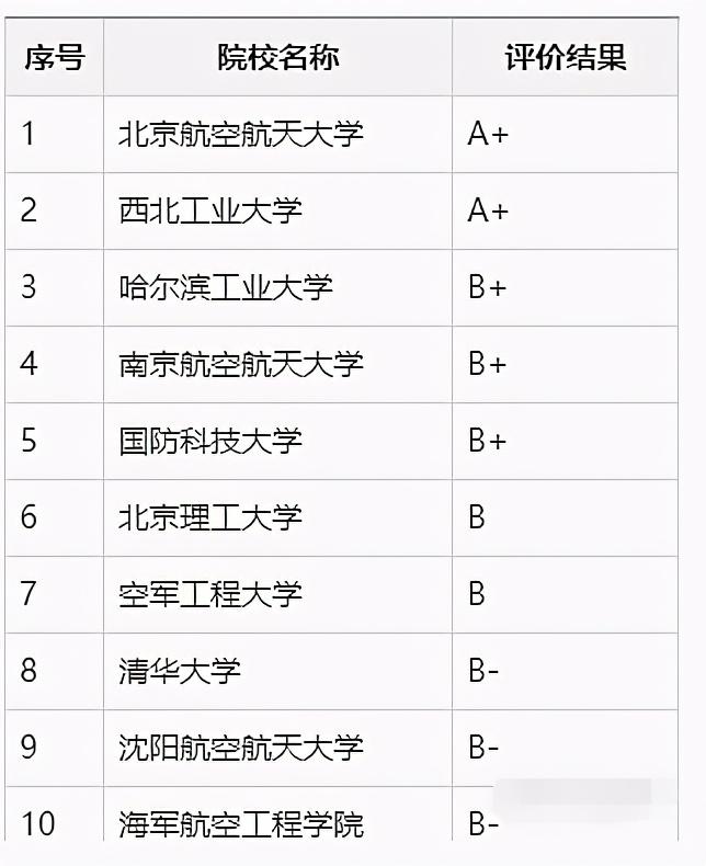 從教育部第四輪學科評估的結果來看,我們選出前四名大學為大家一一