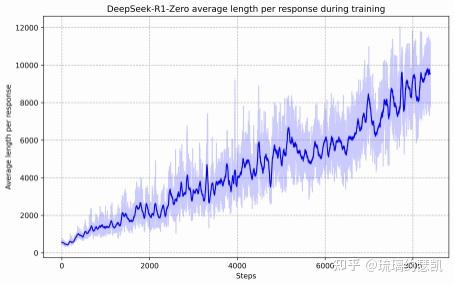 DeepSeek系列（1）-DeepSeek-R1 训练技术论文原文 - 知乎