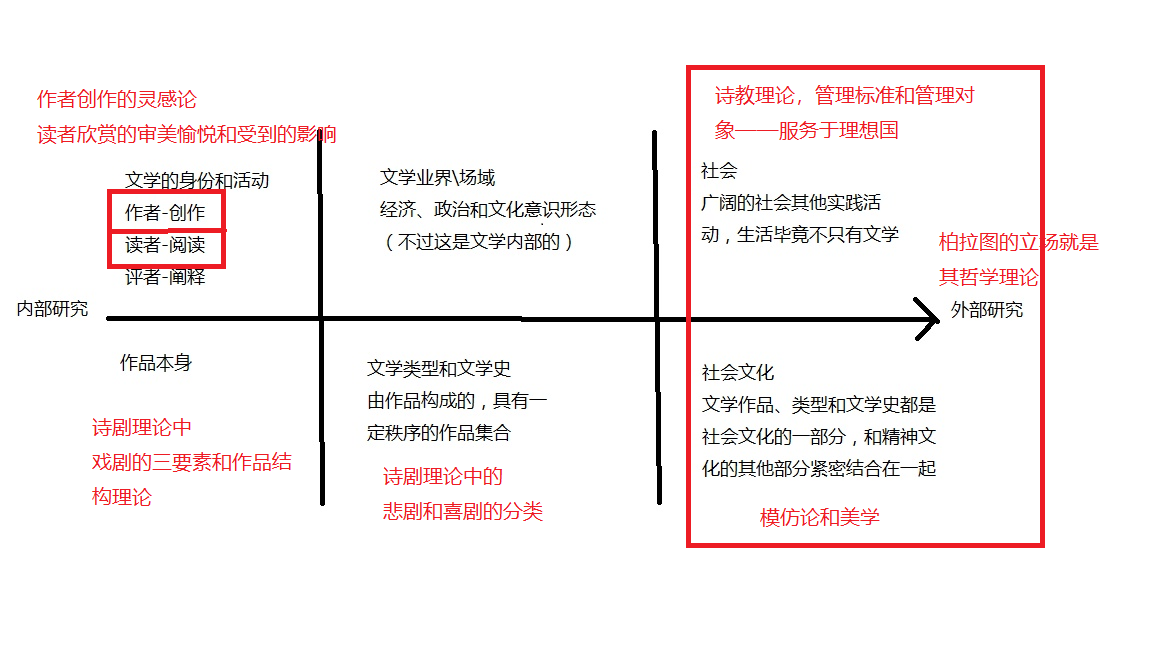 柏拉圖的文論是其哲學理論下的一個門類,所以呢,還是要放在其本體論