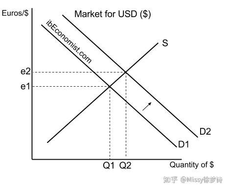 浮动汇率（Free floating）与Exchange Rate汇率变化的影响 - 知乎