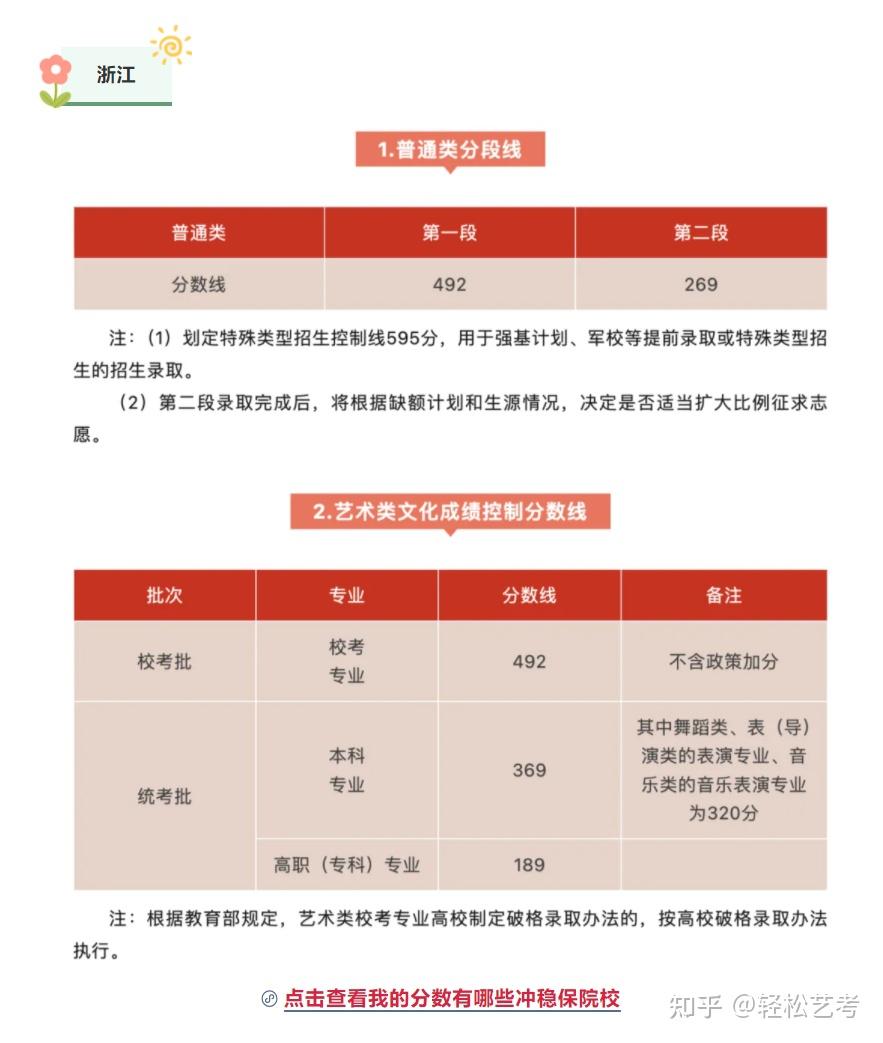 多少分可以上本科?2024年各省艺术类本科录取分数线汇总! - 知乎