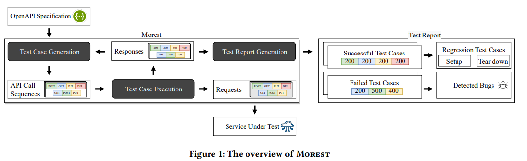 探討Morest在RESTful API測試的行業實踐