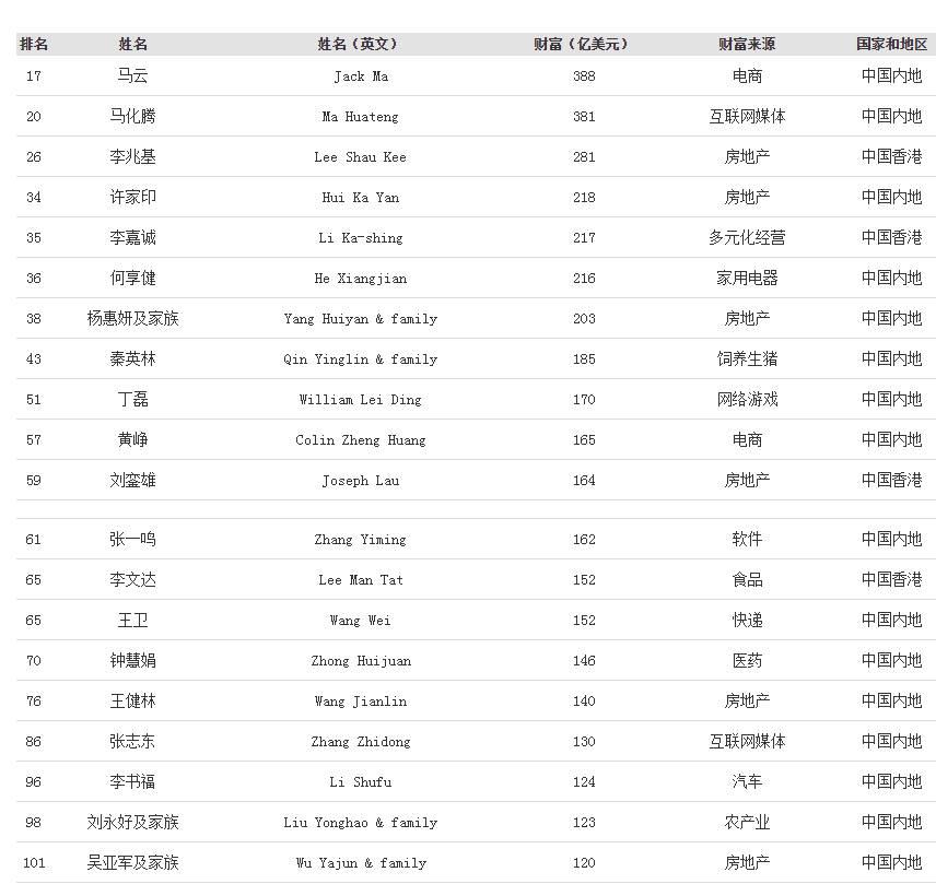 福布斯2020中国亿万富豪榜马云第一马化腾第二
