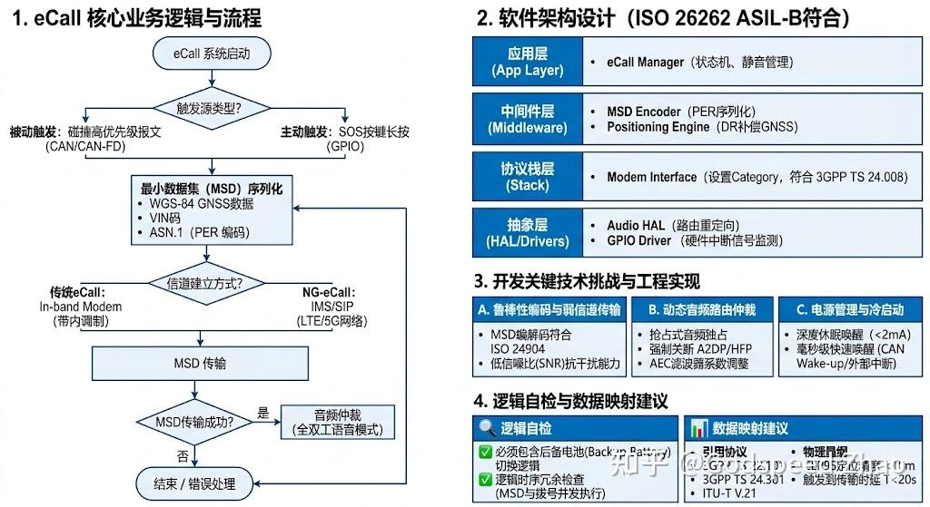 现代智能汽车中的无线技术15.5——TCU之eCall - 知乎