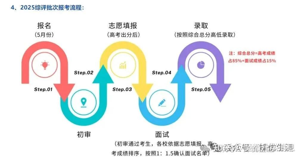 26综评 | 都是“综评”，区别在哪？——上海“综合评价批次”与“综合评价方式”深度分析 - 知乎