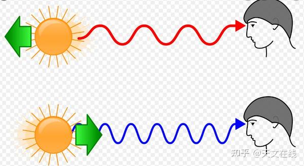 天文小科普：视觉上的多普勒效应——红移和蓝移 - 知乎