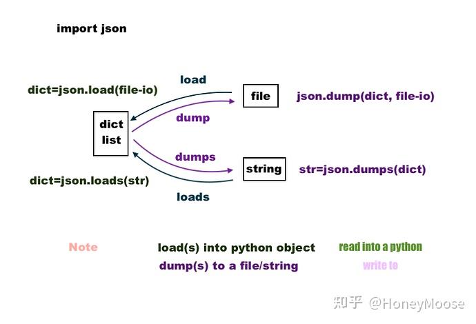 Python dict 转换为 JSON 字符串的方法 - 知乎