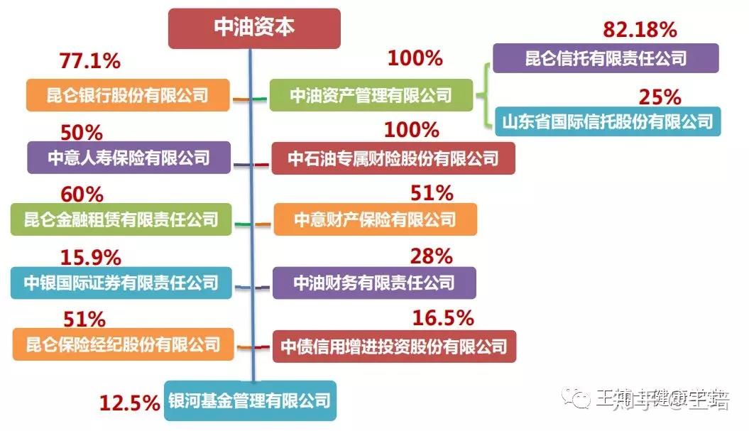 中意人寿的中方股东是中油资本,它是中石油旗下的专业金融业务管理