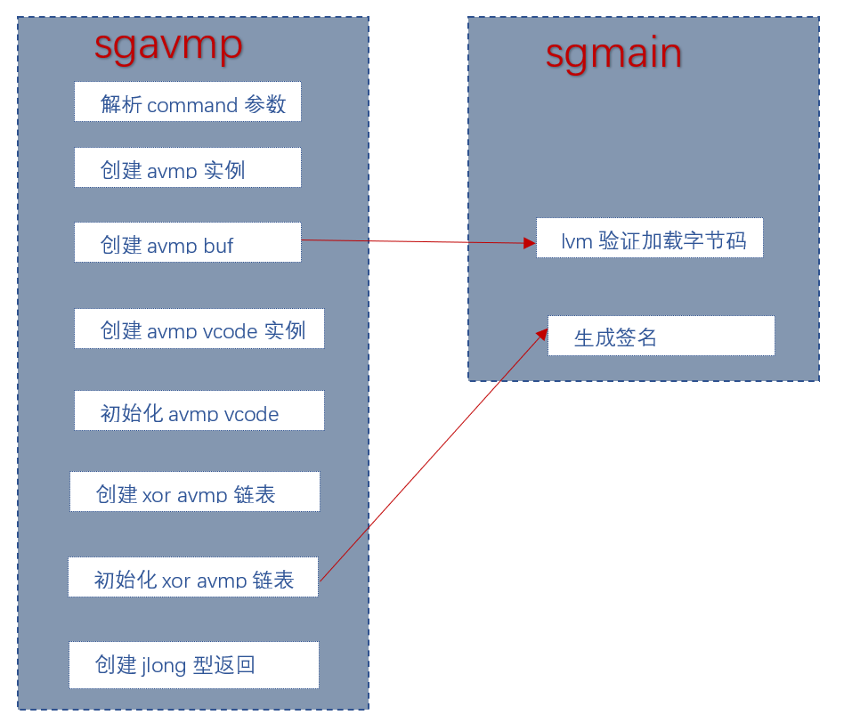 逆向學習sgavmp篇