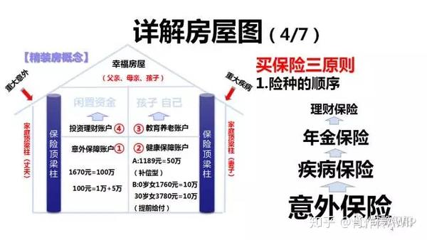 是以保险为主的,狭义一点的家庭理财四大账户,或者说是保险理财四大