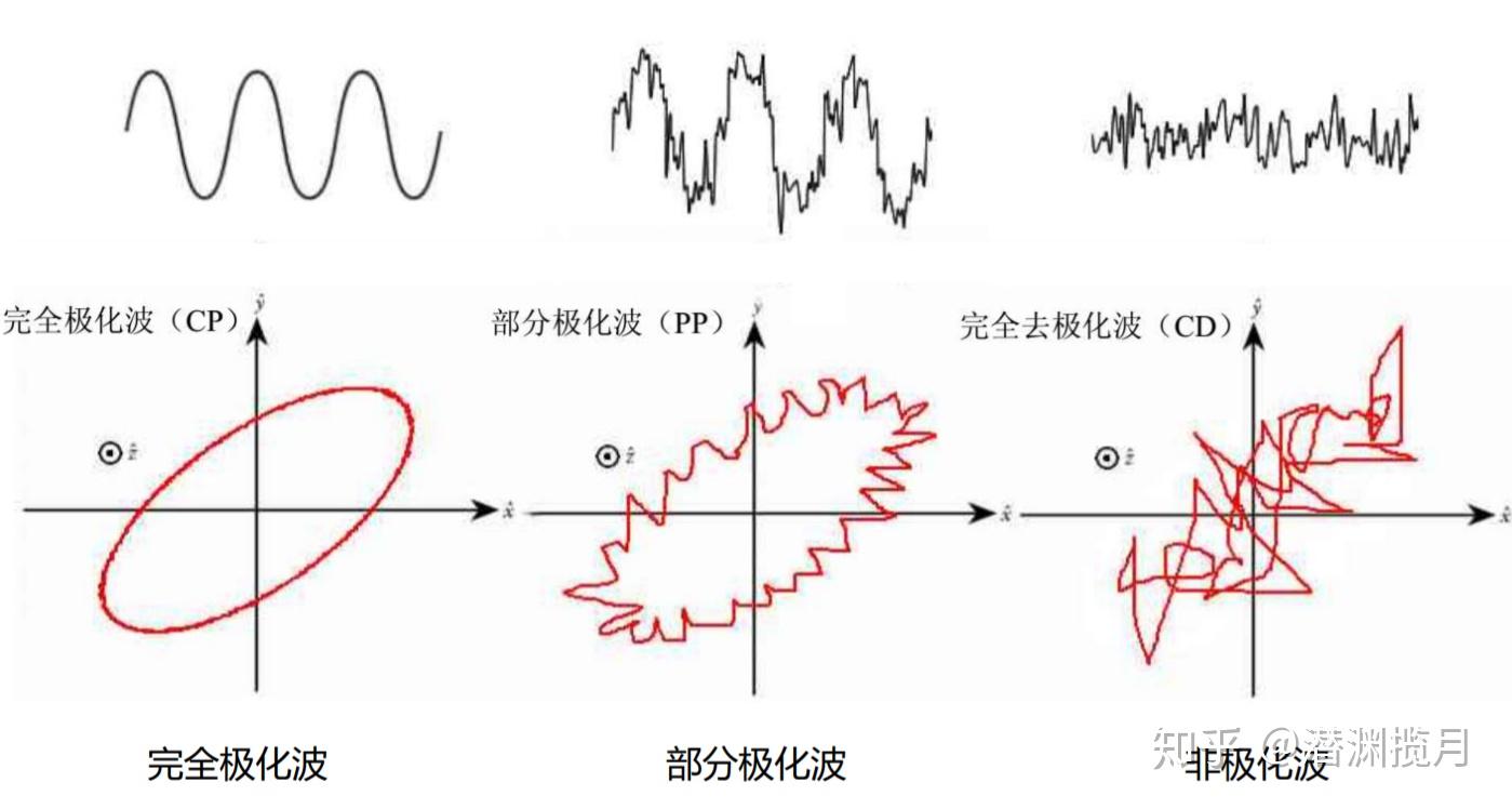 概述前面我们提到了电磁波分水平极化波和垂直极化波,极化雷达就是